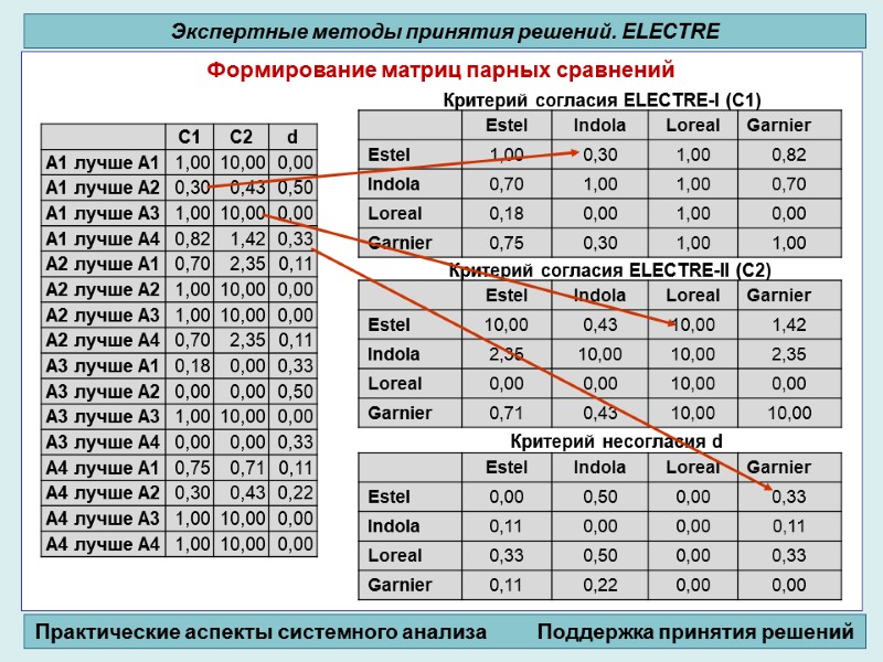 Формирование матриц парных сравнений          